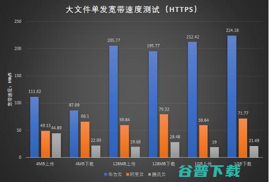 阿里、腾讯、华为三大云服务对象存储评比，谁更强？ IT业界 第10张