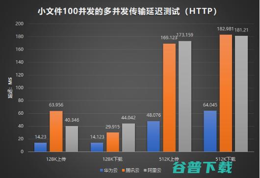 阿里、腾讯、华为三大云服务对象存储评比，谁更强？ IT业界 第7张