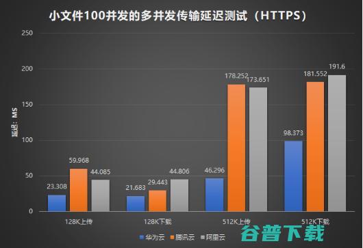 阿里、腾讯、华为三大云服务对象存储评比，谁更强？ IT业界 第9张