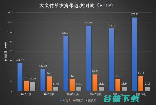 阿里、腾讯、华为三大云服务对象存储评比，谁更强？ IT业界 第8张