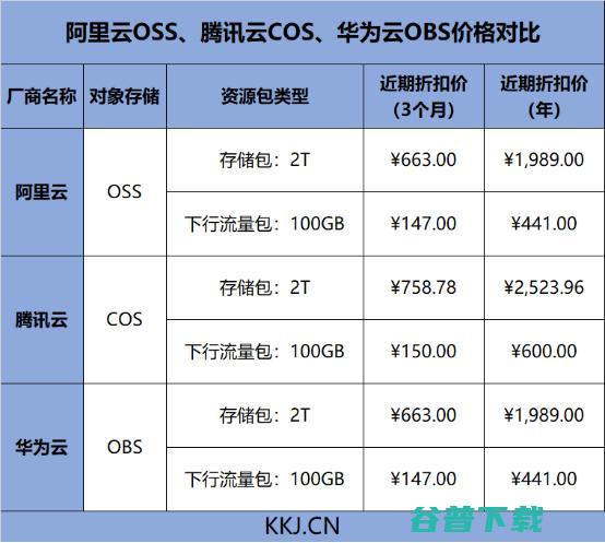 阿里、腾讯、华为三大云服务对象存储评比，谁更强？ IT业界 第14张